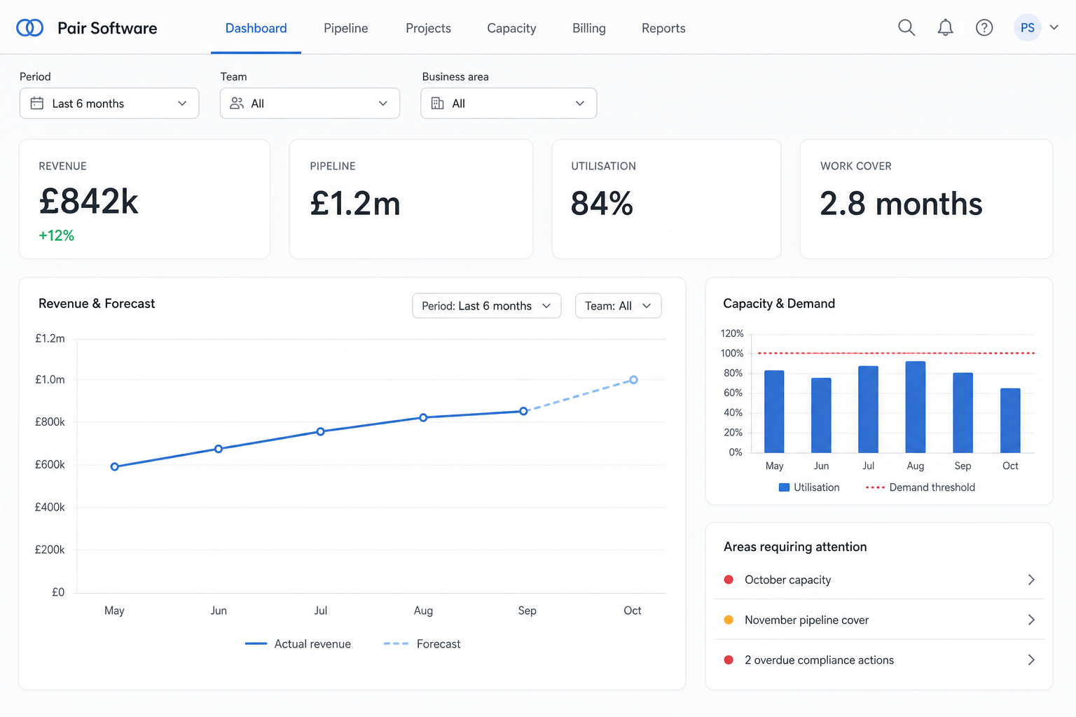 Pair business overview dashboard showing revenue, pipeline, utilisation and work cover